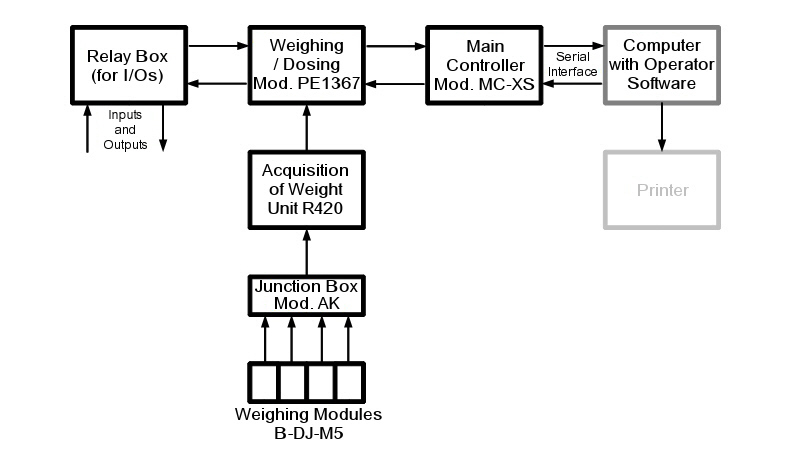 Block diagram of the weighing system