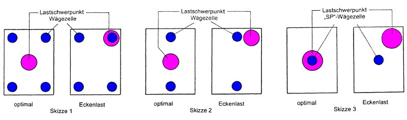 Lastschwerpunkte