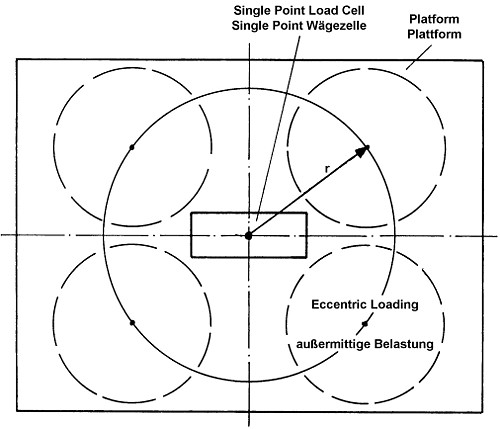 Belastung von Single Point Wägezellen