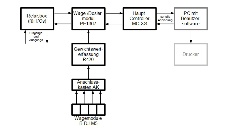 Blockschema des Wägesystems